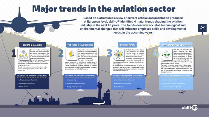 What Are The Main Trends In The Aviation Sector? - Skill-UP